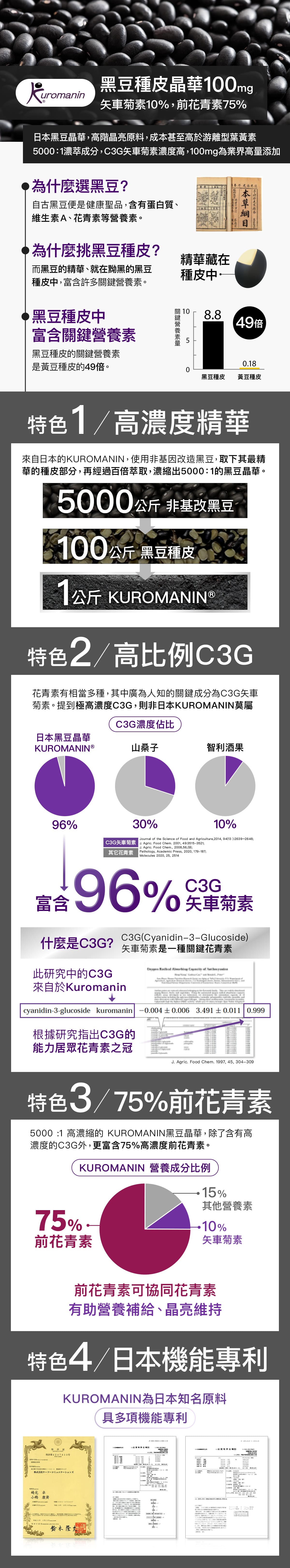我們採用Kuromanin日本黑豆種皮晶華，C3G矢車菊濃度10%，前花青素高達75%