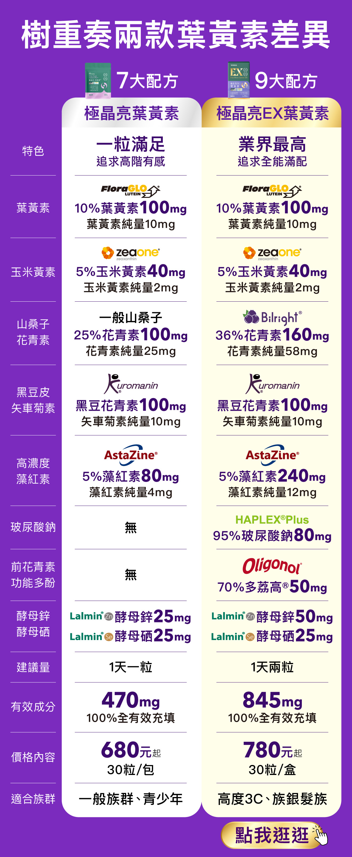 點我立即購買極晶亮葉黃素，多入享特惠，SVIP最高再享86折