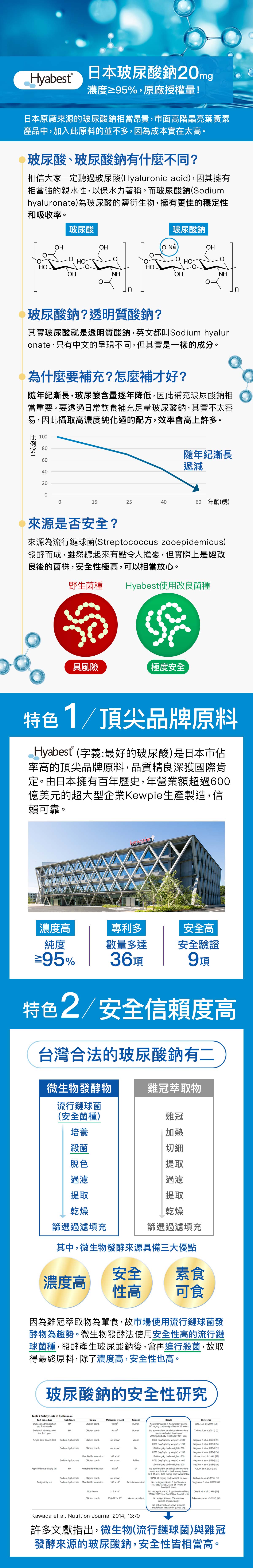 除此之外，更添加日本Hyabest玻尿酸鈉20mg，濃度95%以上