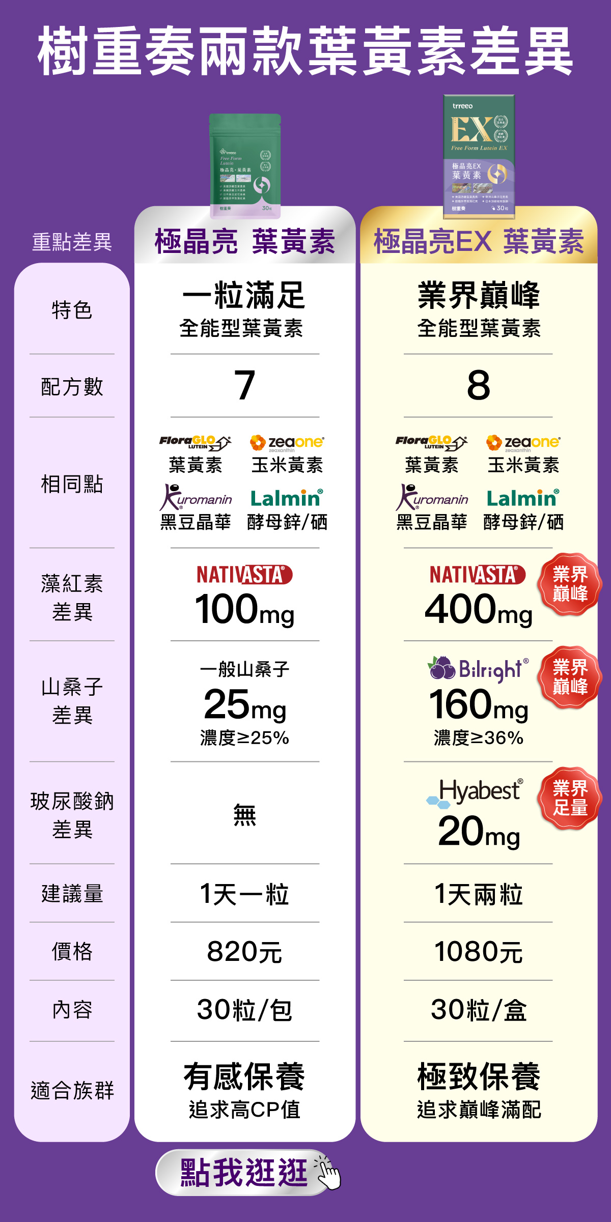 葉黃素極致有感的關鍵在於高濃度花青素，與高含量藻紅素