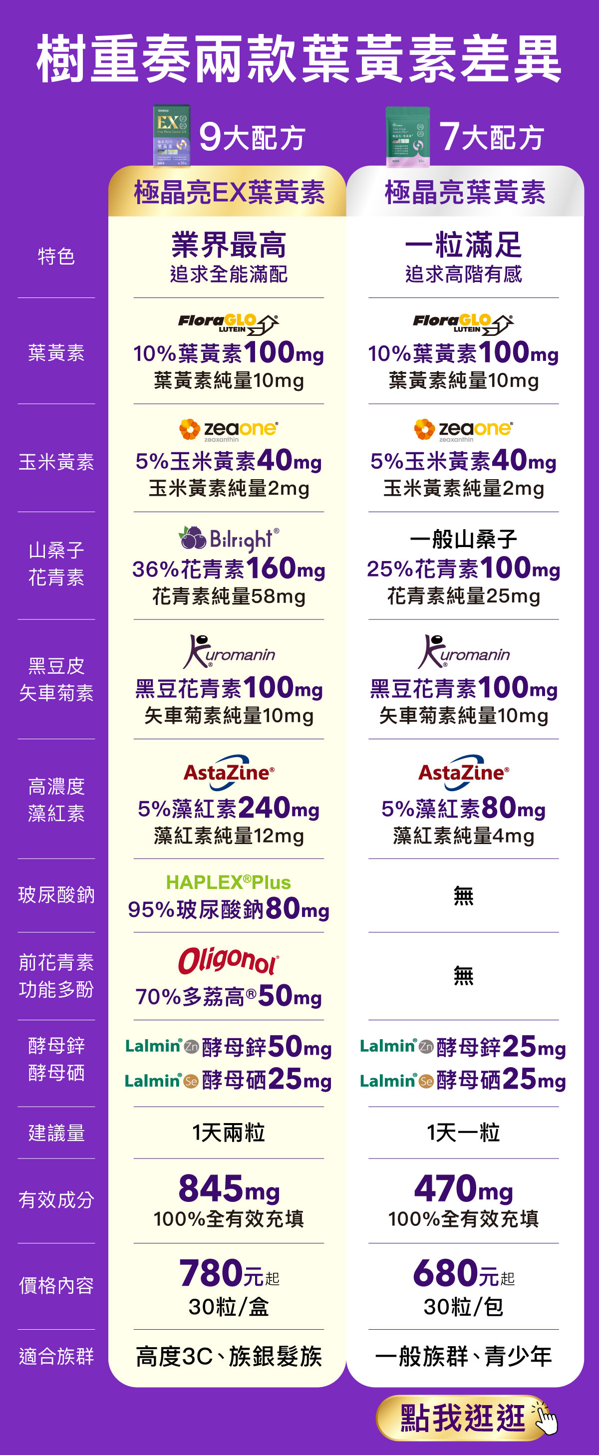 葉黃素極致有感的關鍵在於高濃度花青素，與高含量藻紅素